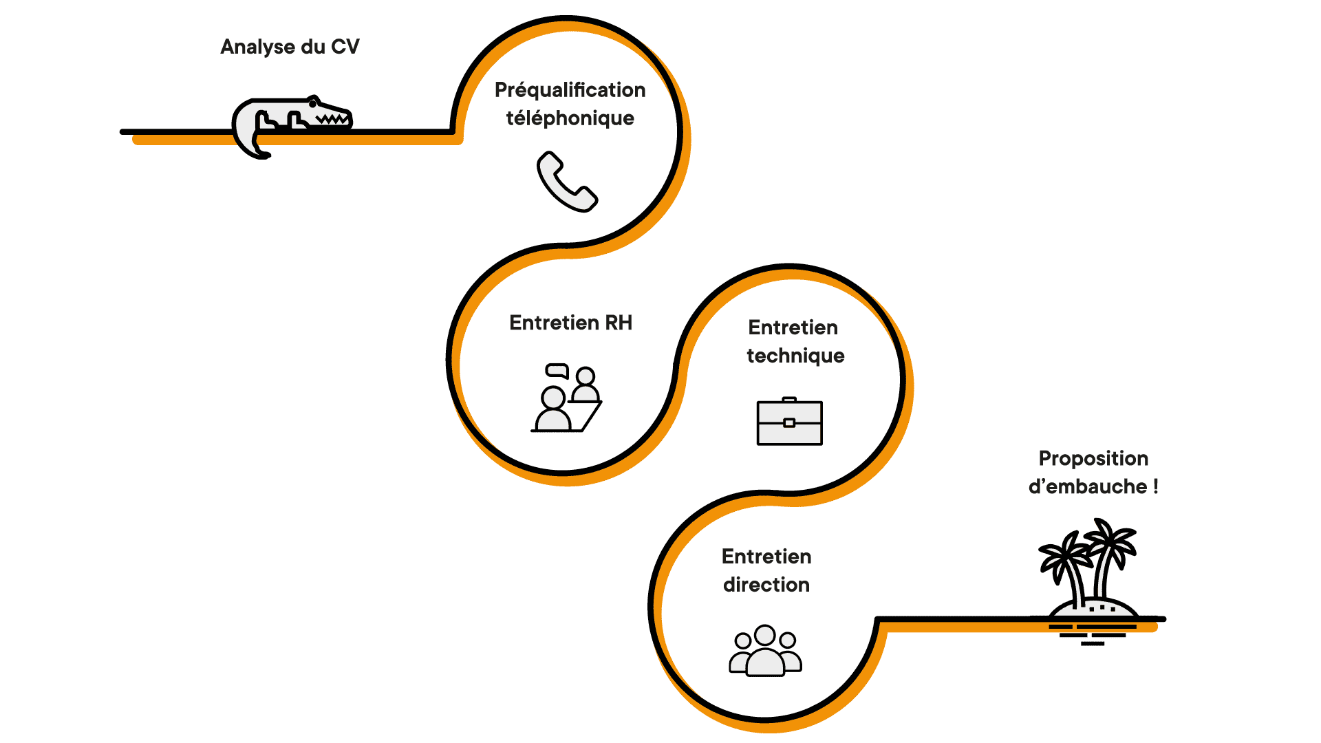 processus recrutement Kaiman